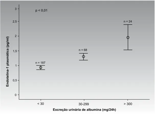 Figura 2. Níveis plasmáticos de endotelina-1 em pacientes com DM tipo 2 conforme excreção urinária de albumina.