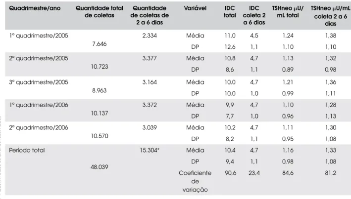 Tabela 2. Idade da coleta em dias e concentrações de TSH neonatal com idade de 2 a 6 dias e em todas as idades entre  janeiro de 2005 a agosto de 2006.