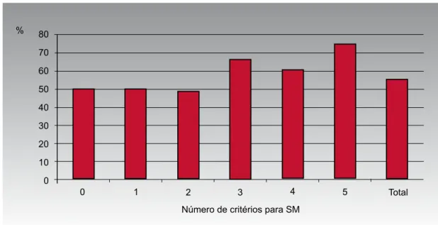 Figura 1. Freqüência (%) de LAHIV entre os pacientes, classificados de acordo com o número de critérios di- di-agnósticos apresentados para SM.