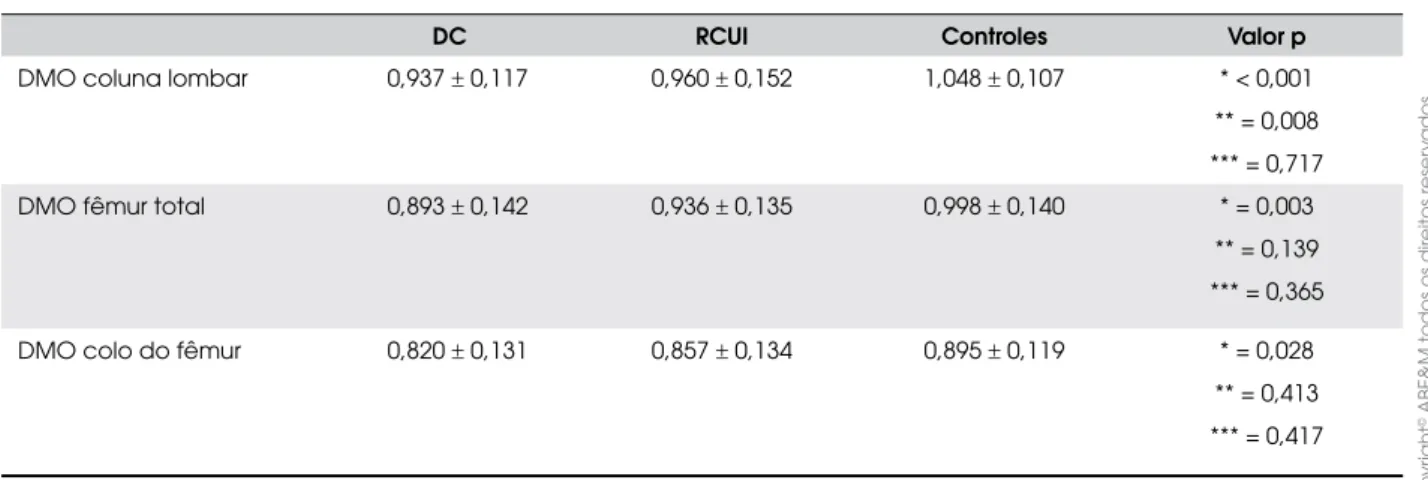 Tabela 2. Comparação entre a DMO dos pacientes e dos controles em g/cm 2 .