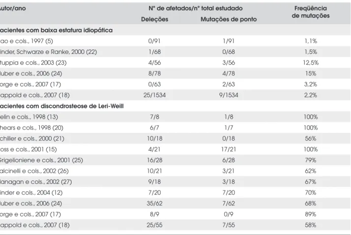 Tabela 1.  Freqüência de alterações do SHOX em pacientes com discondrosteose de Leri-Weill e BEI.