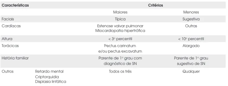 Tabela 2.  Critérios de van der Burgt e cols. para diagnóstico da síndrome de Noonan (23).