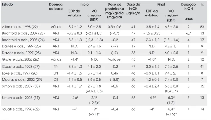 Tabela  1.  Estatura  e  velocidade  de  crescimento  (VC)  no  início  e  no  fim  do  tratamento  com  hrGH,  dose  e  duração  do  tratamento com hrGH e dose de prednisona em diferentes estudos com pacientes em corticoterapia crônica por causa de  artri