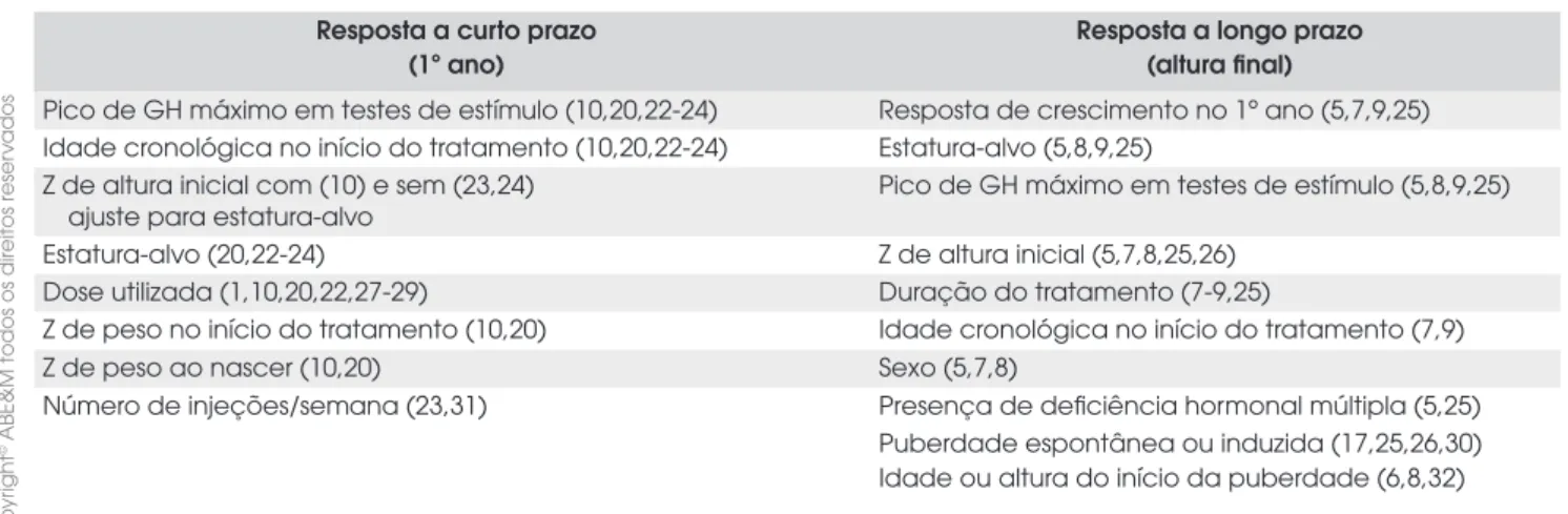 Tabela 1.  Fatores determinantes de resposta ao tratamento com GH a curto e a longo prazos em crianças com DGH*.