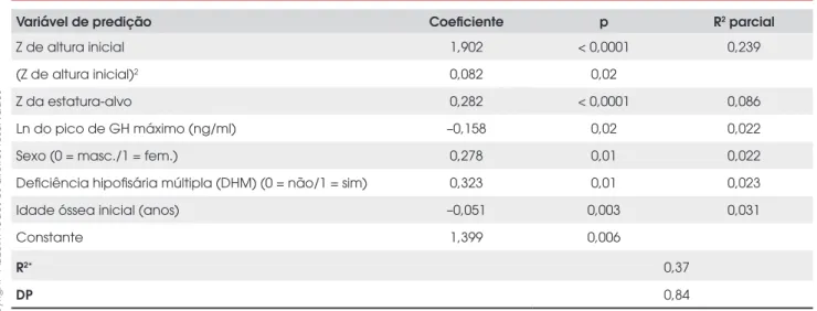 Tabela 3.  Modelo de regressão linear múltipla para predição do Z de altura final após tratamento com GH em crianças com  DGH, usando apenas dados disponíveis já no início do tratamento (adaptado de Ridder e cols., JCEM, 2007) (5).