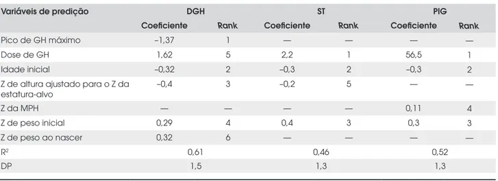 Tabela 4.  Análise comparativa das variáveis determinantes da VC no primeiro ano de tratamento com GH em indivíduos  com DGH, ST e nascidos PIGs, segundo modelos do KIGS.
