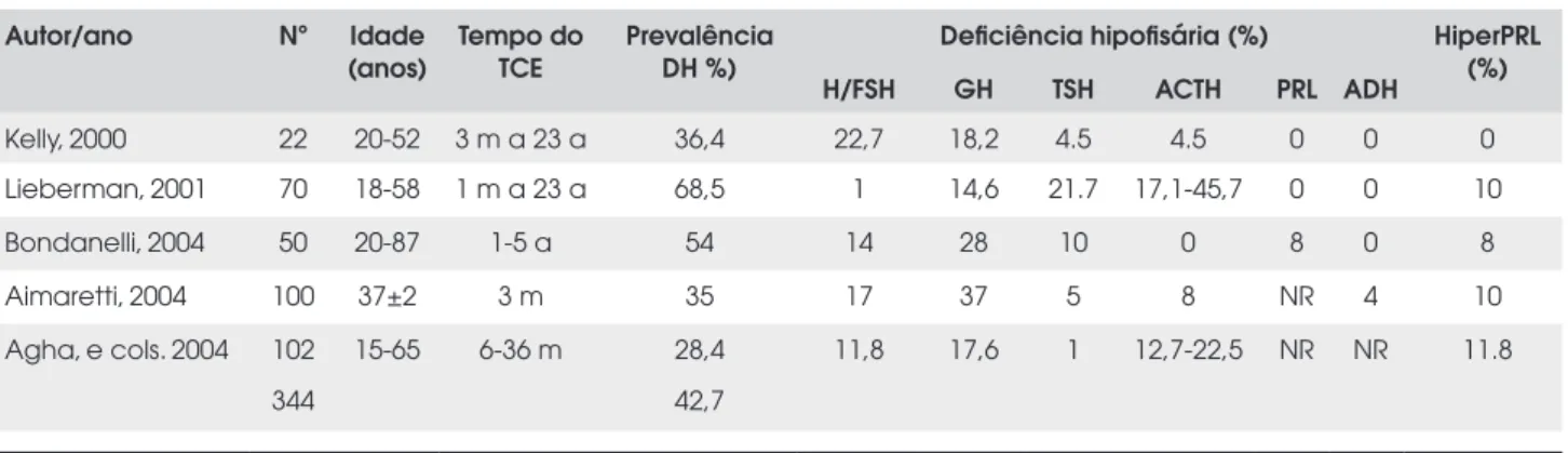 Tabela 1.  Prevalência da deficiência hipofisária (DH) em pacientes com história de traumatismo craniencefálico (TCE).