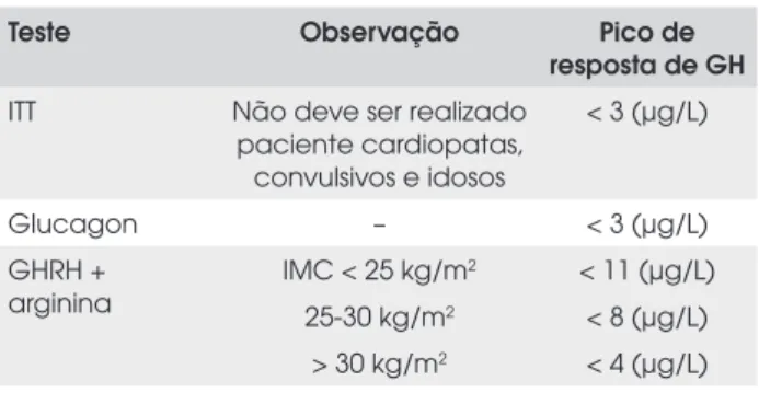 Tabela 3.  Valores de corte validados o pico da resposta de  GH nos testes de estímulo para diagnóstico de DGHA grave