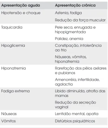 Tabela 1. Aspectos clínicos da síndrome de Sheehan.