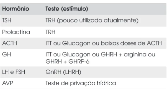 Tabela 3.  Diagnóstico diferencial de síndrome de Sheehan  e hipofisite linfocítica.