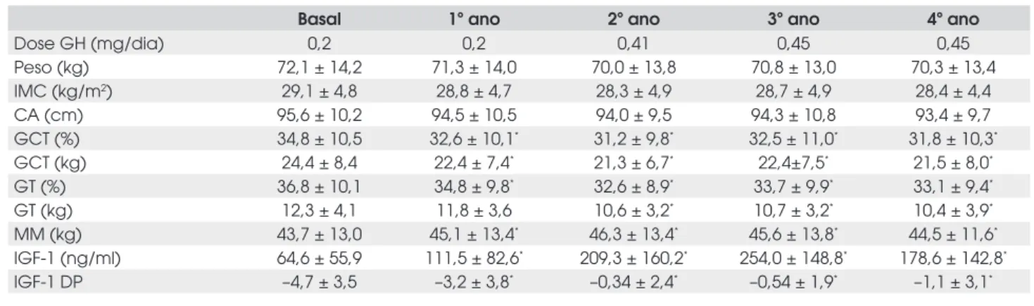 Tabela 1.  Dose de GH durante tratamento de reposição em 18 pacientes com DGHA e os efeitos do tratamento sobre o  peso, IMC, circunferência abdominal (CA), gordura corporal total (GCT), gordura de tronco (GT), massa magra (MM), níveis  séricos de IGF-1 e 