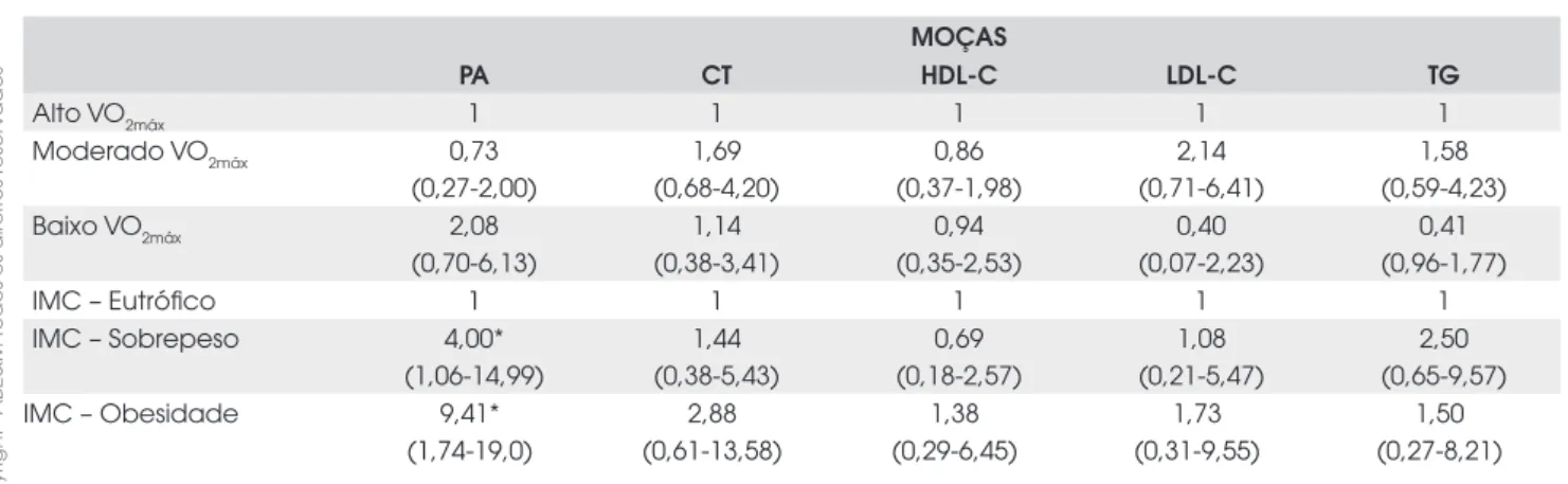 Tabela 3.  Associações dos índices de aptidão cardiorrespiratória e IMC com os fatores de risco para aterosclerose no sexo  feminino – OR e IC