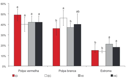 Figura 3.  Porcentagem de polpas vermelha e branca e de estroma (média ± SD) do baço  de ratas adultas eutireóideas ovariectomizadas (EO), eutireóideas não-ovariectomizadas  (EI), hipotireóideas ovariectomizadas (HO) e hipotireóideas não-ovariectomizadas (