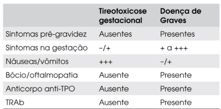 Tabela 3. Diagnóstico diferencial entre a tireotoxicose ges-  tacional e a doença de Graves.