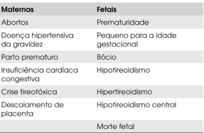 Tabela 4. Complicações da tireotoxicose da gestação.