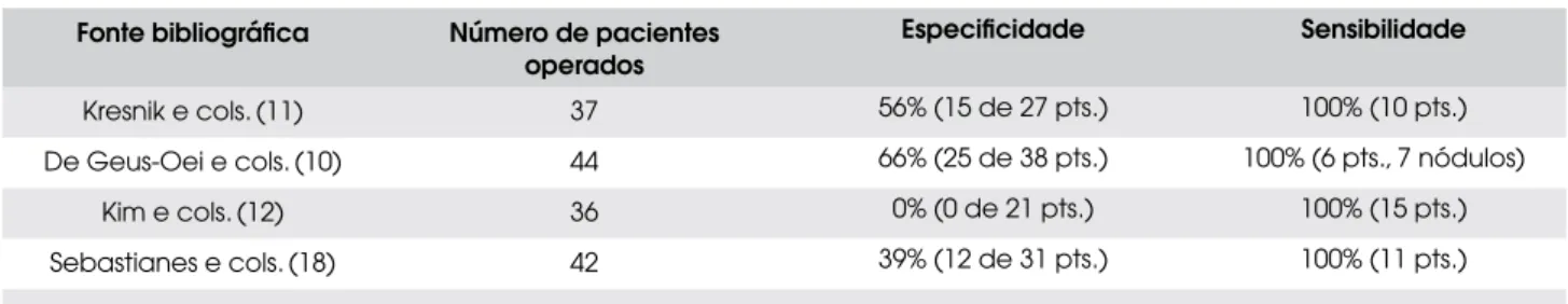 Tabela 1. Resumo dos principais estudos sobre uso da PET- 18 F-FDG na avaliação pré-operatória de nódulos tireoidianos  com  padrão  citológico  indeterminado  que  utilizaram  como  critério  diagnóstico,  no  leito  tireoidiano,  a  presença  de  captaçã