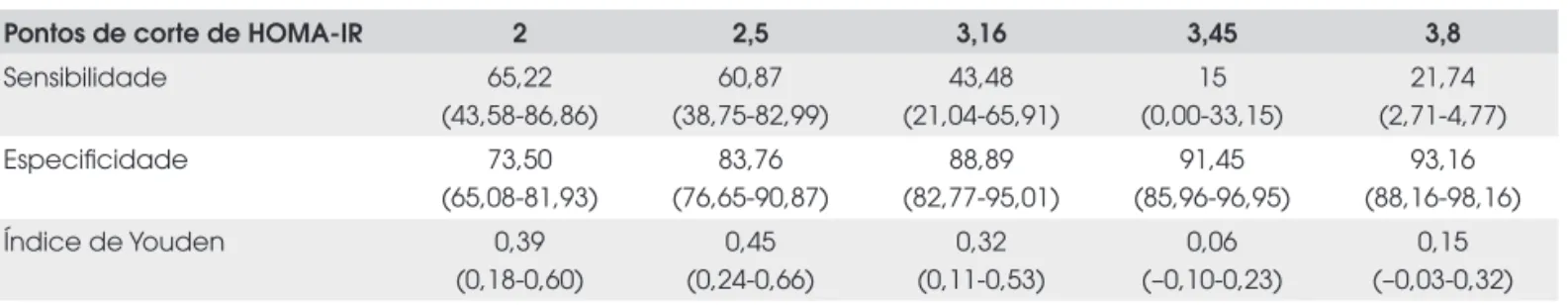 Tabela 2.  Sensibilidade, especifi cidade e índice de Youden (com seus correspondentes intervalos de confi ança) obtidos para  cada um dos pontos de corte do índice HOMA-IR estudados, tomando como desfecho a presença de síndrome metabólica.