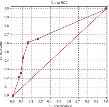 Figura 1.  Curva ROC de pontos de corte de HOMA-IR para  detecção de síndrome metabólica em crianças  impú-beres.