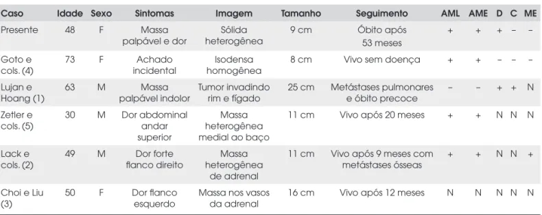 Tabela 1.  Características clínicas e patológicas dos principais casos relatados integralmente.