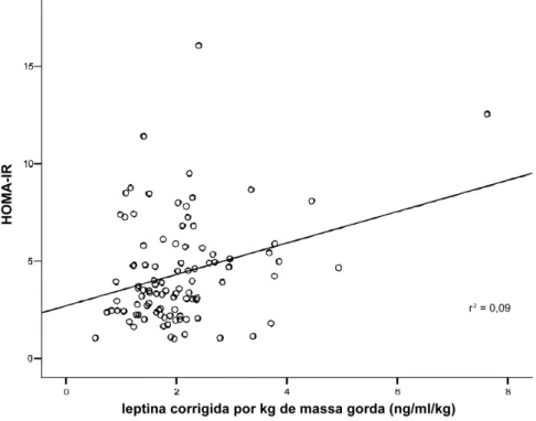 Figura 1. Correlação entre os níveis de leptina corrigidos e a resistência à insulina em mulheres obesas Lep/kg HOMA-IR HOMA-β Lep/kg10,30,0030,244 0,016 Insulina0,3090,0020,925&lt; 0,00010,732&lt; 0,000 1HOMA-βb0,2440,0160,464&lt; 0,00011Glicemia0,0260,79