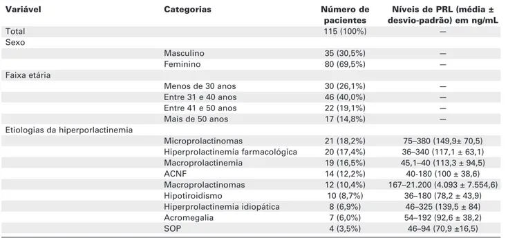 Figura 1. Distribuição (%) dos pacientes de acordo com a etiologia da hiperprolactinemia (SOP= síndrome dos ovários policísticos; ACNF= adenoma clinicamente não-funcionante;