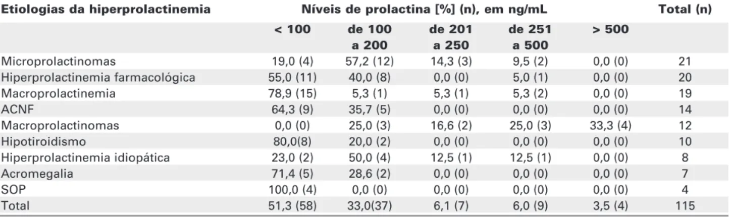 Tabela 2. Distribuição (%) dos pacientes com hiperprolactinemia segundo os sintomas apresentados e as diferentes etiologias de hiperprolactinemia.