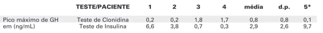 Tabela 3. Valores do GH após teste de estímulo.