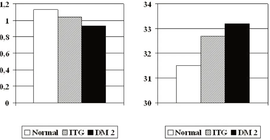 Figura 3. Valores de complacência arterial sistêmica total e do índice de incremento aórtico, ambos índices de rigidez arterial em indivíduos normais (243), com intolerância à glicose (ITG-129) e diabéticos tipo 2 (DM2-156) do estudo Hoorn (Schram e cols.,
