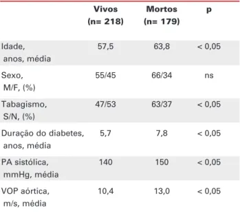 Figura 4. Valores de velocidade de onda de pulso (VOP) em m/s carótida-femural (CF) e carótida-radial (CR), ajustados pela idade em pacientes com diabetes (barras cruzadas) e em indivíduos controles (barras brancas) (Bortolotto e cols., ref