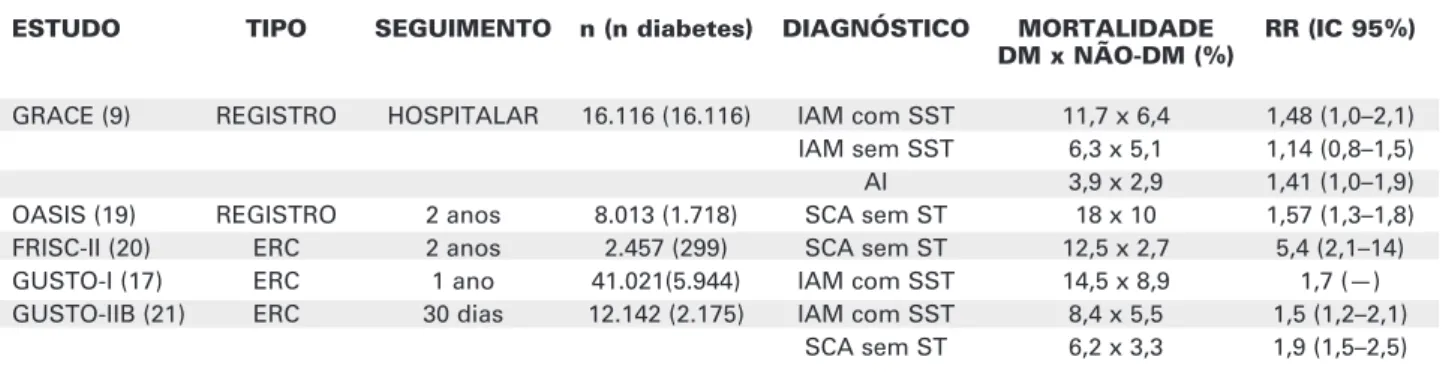 Tabela 1. Estudos de sobrevivência após evento coronariano agudo — comparação de desfechos entre diabéticos e não-dia- não-dia-béticos.