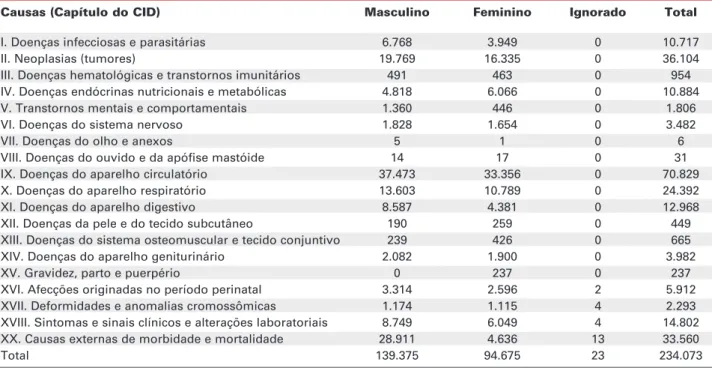 Tabela 1. Mortalidade geral segundo causas e sexo no estado de São Paulo no ano de 2001