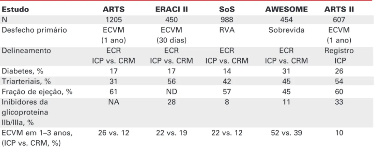 Tabela 1. Características e resultados dos principais estudos comparativos entre cirurgia e intervenção coronariana percutânea (ICP).