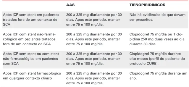 Tabela 1. Indicações e posologia de uso de AAS e tienopiridínicos em pacientes com e sem diabetes.