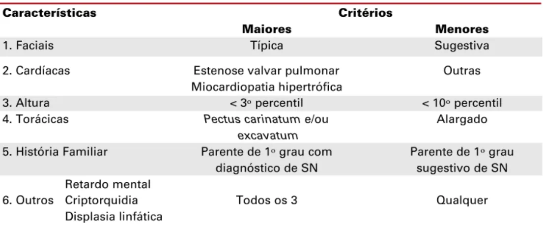 Tabela 1. Critérios de van der Burgt e cols. para diagnóstico da síndrome de Noonan (4).