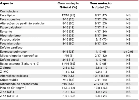 Tabela 3. Comparação do fenótipo dos pacientes de SN com e sem mutação no PTPN11.