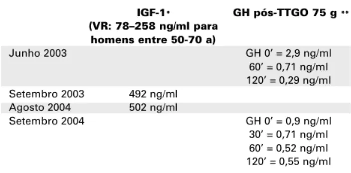 Tabela 2. IGF-1 e GH pós-sobrecarga de glicose (75 g).