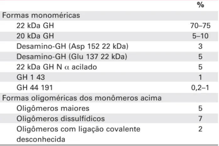 Tabela 1. Formas moleculares de GH encontradas na hipófise (adaptado de Baumann G, ref