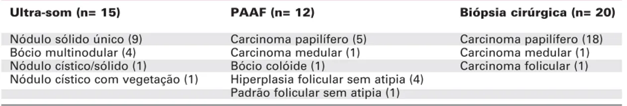 Tabela 2. Dados da ultra-sonografia, PAAF e anátomo-patológico dos pacientes.