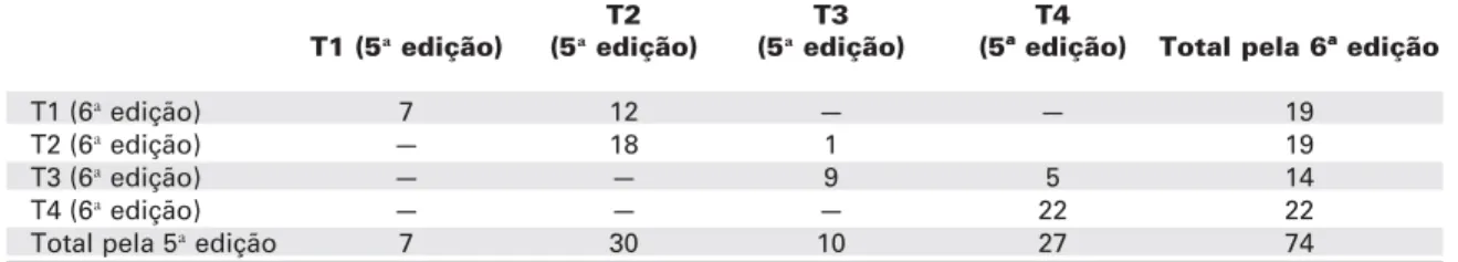 Tabela 2. Classificação da extensão tumoral (T) de acordo com a 5ª e a 6ª edições da UICC.
