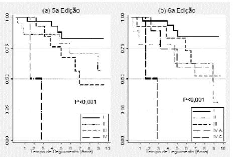 Figura 1. Curvas de Sobrevida de Kaplan-Meier segundo estádio tumoral pela 5ª (a) e 6ª (b) edições da classificação TMN.