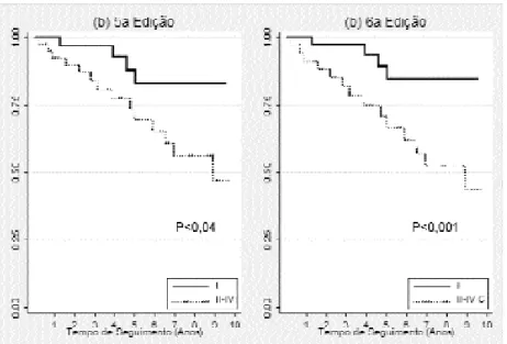 Figura 2. Curvas de Sobrevida de Kaplan-Meier segundo estádio tumoral pela 5ª (a) (I vs