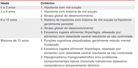 Tabela 2. Novos critérios sugeridos para solicitação da análise genética para Síndrome de Prader-Willi.