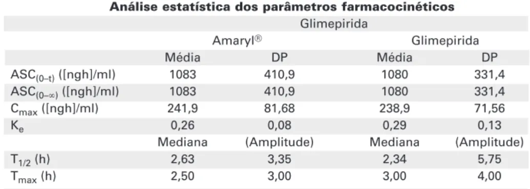 Tabela 3. Análise estatística dos parâmetros farmacocinéticos médios obtidos dos 26 voluntários após a administração oral de cada formulação de glimepirida 4 mg.