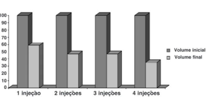 Figura 3. Percentual de redução dos lobos após injeção de etanol em bócios multinodulares.