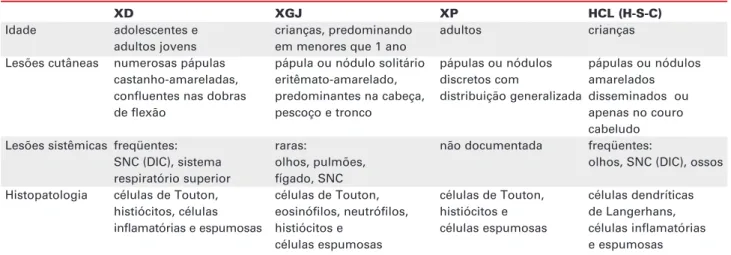 Tabela 1. Diagnósticos diferenciais das doenças xantomatosas. [Modificada de Ferrando e cols