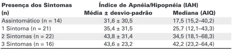Tabela 1. Valor do Índice de Apnéia/Hipopnéia (IAH) dos pacientes estudados de acordo com a sintomatologia.