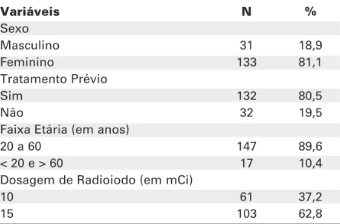 Tabela 1. Características dos 164 pacientes com hiper- hiper-tireoidismo por doença de Graves quanto ao sexo,  proce-dência, tratamento prévio e doses de radioiodo.