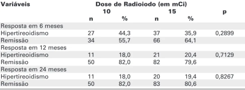 Tabela 4. Prevalências do hipertireoidismo e remissão em 6, 12 e 24 meses em pacientes com doença de Graves segundo a dose de  131 I utilizada.
