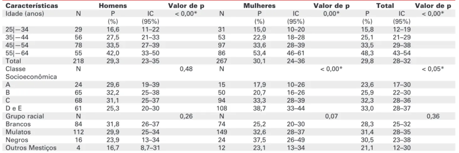 Tabela 1. Prevalência de síndrome metabólica por sexo, faixa etária e grupo racial na amostra estudada em Vitória, ES, Brasil.