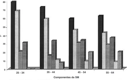Figura 2. Distribuição dos componentes para síndrome metabólica em homens em Vitória/ES, 2000/01.